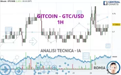 GITCOIN - GTC/USD - 1H