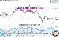 OASIS LABS - ROSE/USD - 1H