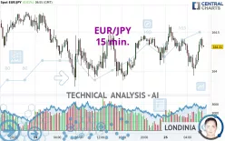 EUR/JPY - 15 min.