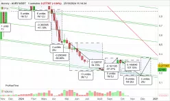 AURORY - AURY/USDT - Hebdomadaire