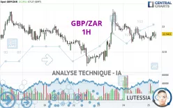 GBP/ZAR - 1H