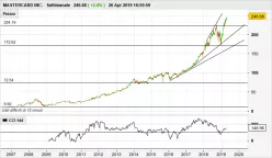 MASTERCARD INC. - Settimanale