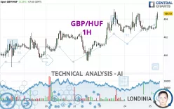 GBP/HUF - 1H