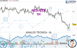 NZD/CZK - 1H