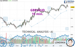 GBP/AUD - 15 min.