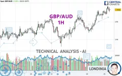 GBP/AUD - 1H