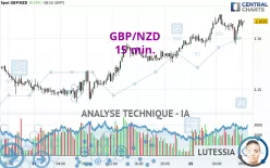 GBP/NZD - 15 min.