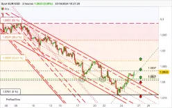 EUR/USD - 2 uur