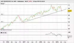 ADLER GROUP S.A. NPV - Settimanale