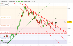 USD/JPY - 30 min.