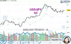 USD/JPY - 1H