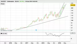 SHOPIFY - Semanal