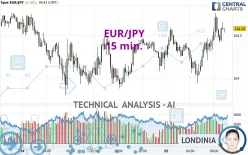 EUR/JPY - 15 min.