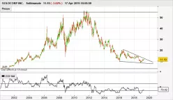 GOLDCORP INC. - Settimanale