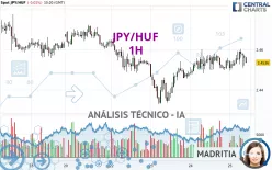 JPY/HUF - 1H