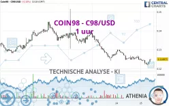 COIN98 - C98/USD - 1 uur