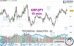 GBP/JPY - 15 min.