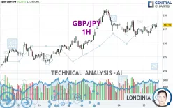 GBP/JPY - 1H