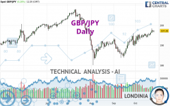 GBP/JPY - Daily