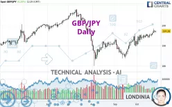 GBP/JPY - Daily