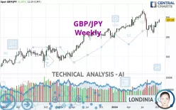 GBP/JPY - Weekly