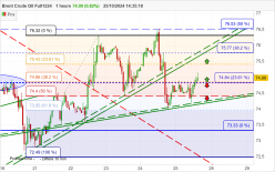 BRENT CRUDE OIL - 1H