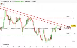 EUR/CHF - 2H