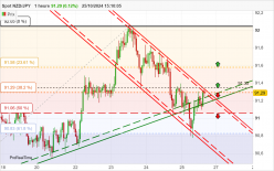 NZD/JPY - 1H