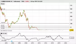 COMMERZBANK AG - Settimanale