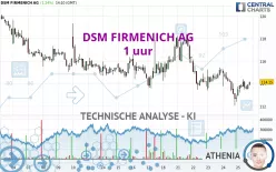 DSM FIRMENICH AG - 1 uur