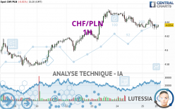 CHF/PLN - 1H