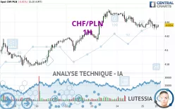 CHF/PLN - 1H