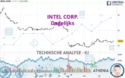 INTEL CORP. - Dagelijks