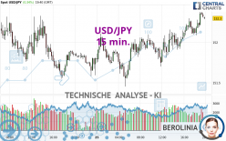 USD/JPY - 15 min.