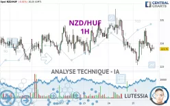 NZD/HUF - 1H