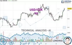 USD/CZK - 1H