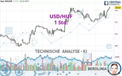 USD/HUF - 1H