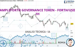 AMPLEFORTH GOVERNANCE TOKEN - FORTH/USD - 1H