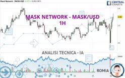 MASK NETWORK - MASK/USD - 1H