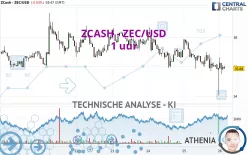 ZCASH - ZEC/USD - 1 uur