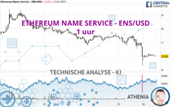 ETHEREUM NAME SERVICE - ENS/USD - 1 uur