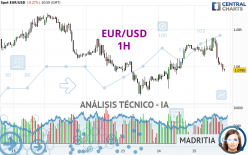 EUR/USD - 1H