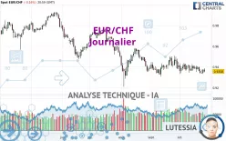 EUR/CHF - Journalier