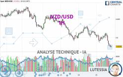 NZD/USD - 1H