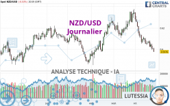 NZD/USD - Journalier