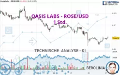 OASIS LABS - ROSE/USD - 1 Std.