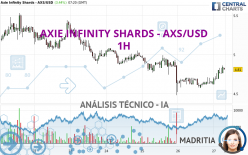 AXIE INFINITY SHARDS - AXS/USD - 1H