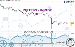 INJECTIVE - INJ/USD - 1H