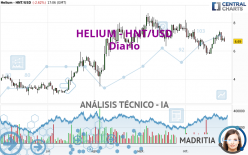 HELIUM - HNT/USD - Diario