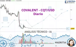 COVALENT - CQT/USD - Diario